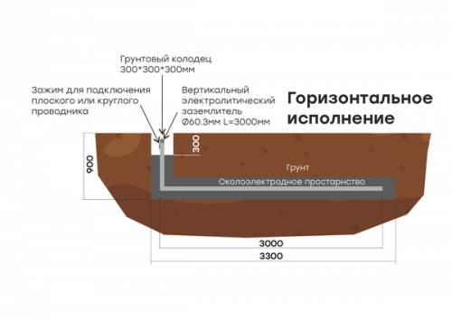 gc-el6000-g Комплект электролитического заземления L6000мм горизонтальное (2 места) PROxima EKF  фото 2