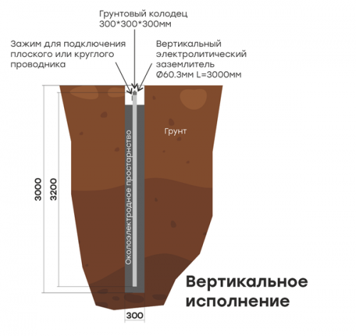gc-el6000-v Комплект электролитического заземления L6000мм вертикальное (2 места) PROxima EKF  фото 2